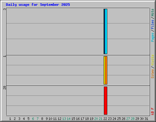 Daily usage for September 2025