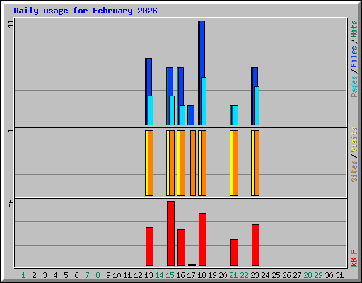 Daily usage for February 2026