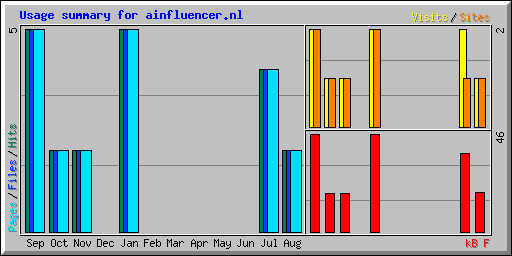 Usage summary for ainfluencer.nl