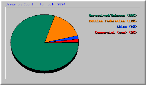 Usage by Country for July 2024