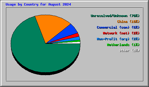 Usage by Country for August 2024