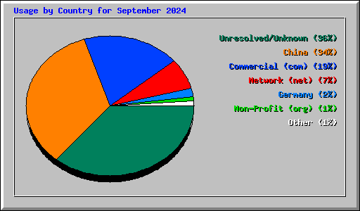 Usage by Country for September 2024