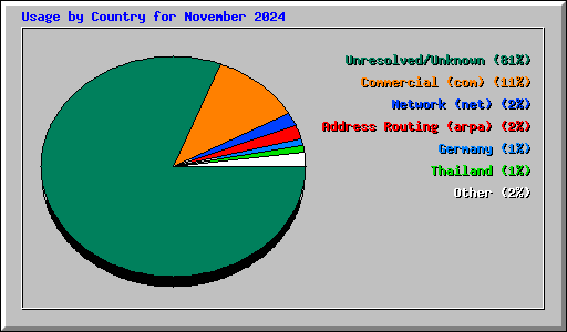 Usage by Country for November 2024