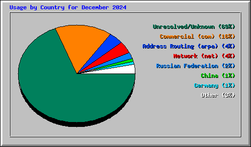 Usage by Country for December 2024