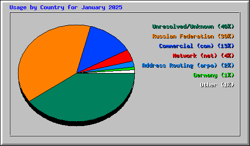 Usage by Country for January 2025