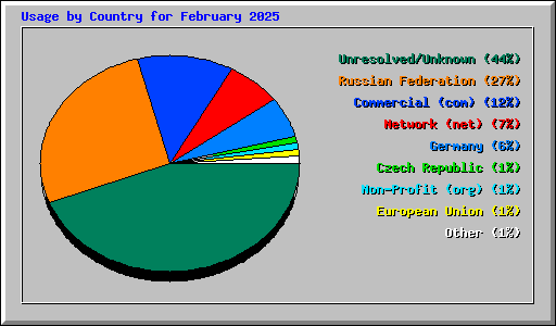 Usage by Country for February 2025