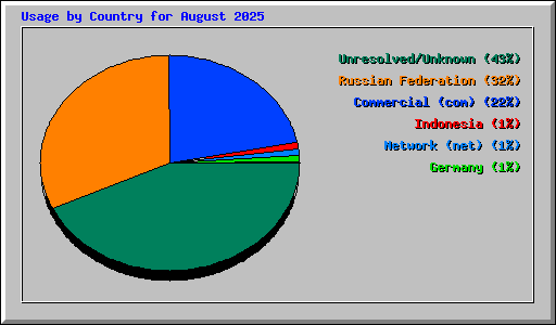 Usage by Country for August 2025