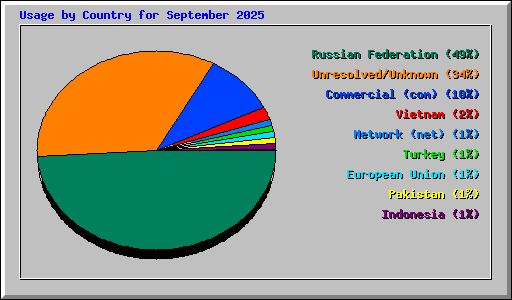 Usage by Country for September 2025