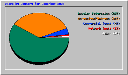 Usage by Country for December 2025