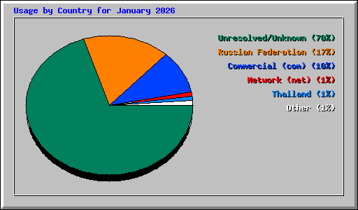 Usage by Country for January 2026