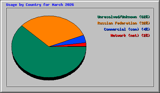Usage by Country for March 2026