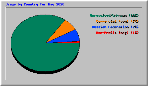 Usage by Country for May 2026
