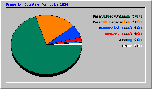Usage by Country for July 2026