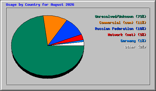 Usage by Country for August 2026
