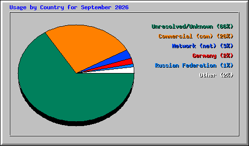 Usage by Country for September 2026