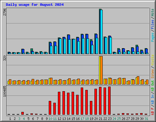 Daily usage for August 2024