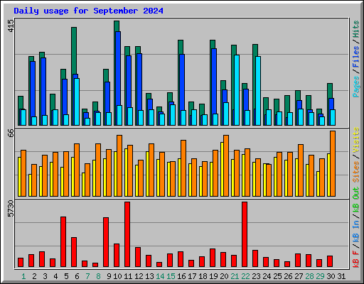 Daily usage for September 2024