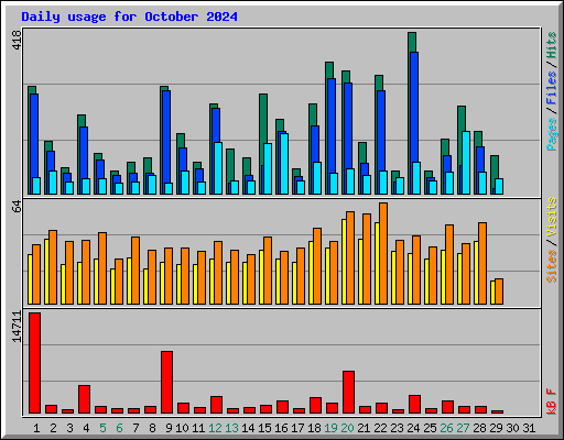 Daily usage for October 2024