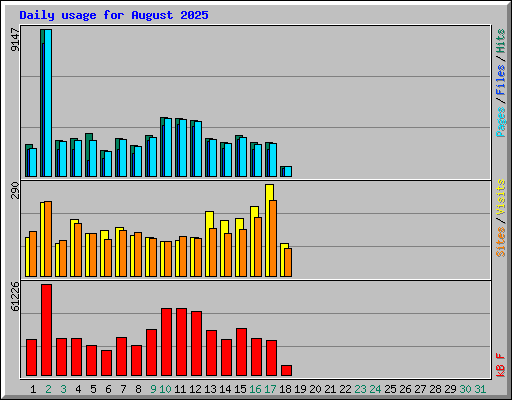 Daily usage for August 2025