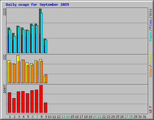 Daily usage for September 2025