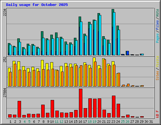 Daily usage for October 2025