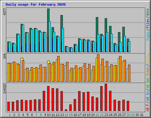 Daily usage for February 2026