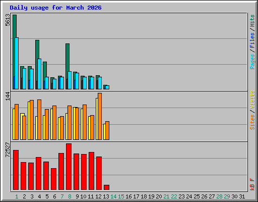 Daily usage for March 2026