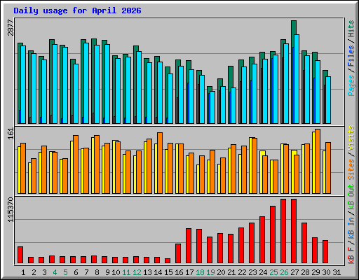 Daily usage for April 2026