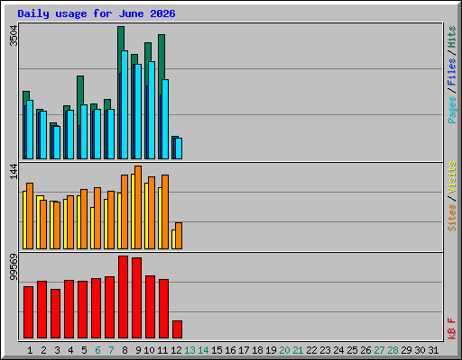 Daily usage for June 2026
