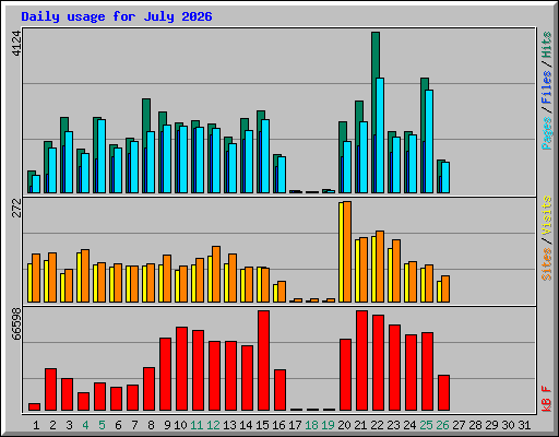 Daily usage for July 2026