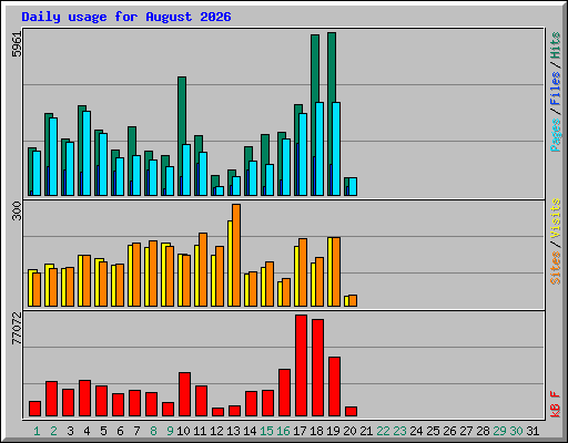 Daily usage for August 2026