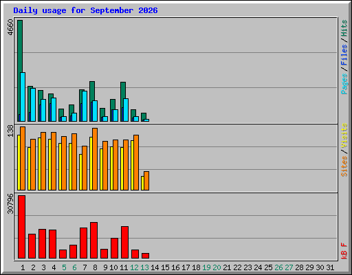 Daily usage for September 2026