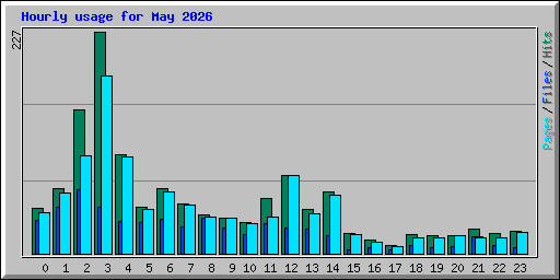 Hourly usage for May 2026