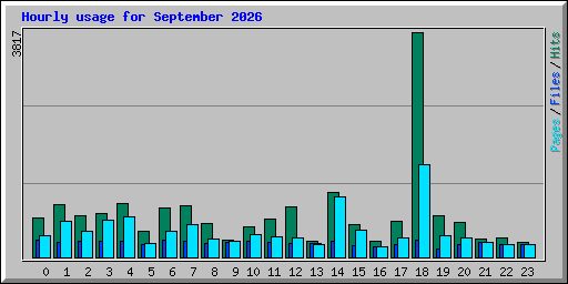 Hourly usage for September 2026