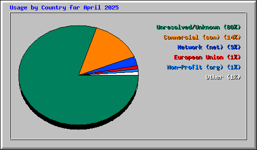 Usage by Country for April 2025