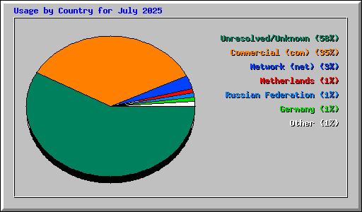 Usage by Country for July 2025