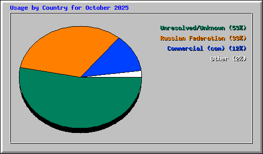 Usage by Country for October 2025