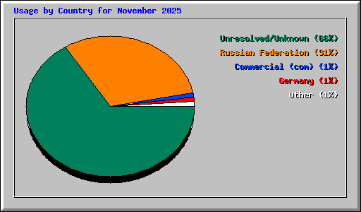 Usage by Country for November 2025