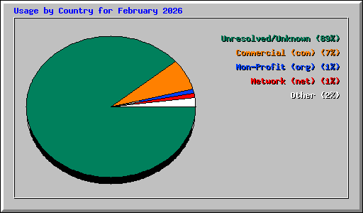 Usage by Country for February 2026