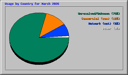 Usage by Country for March 2026