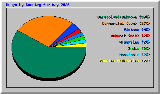 Usage by Country for May 2026