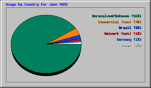 Usage by Country for June 2026