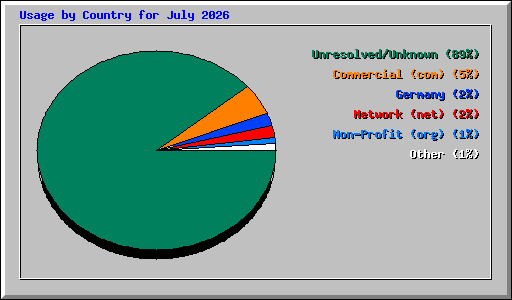 Usage by Country for July 2026