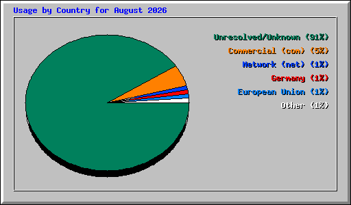 Usage by Country for August 2026