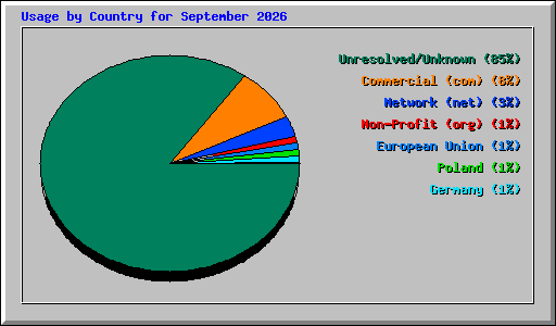 Usage by Country for September 2026