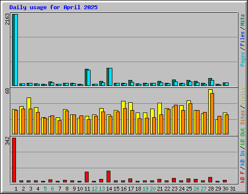 Daily usage for April 2025