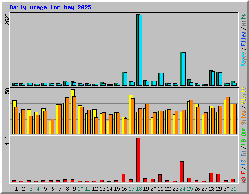 Daily usage for May 2025