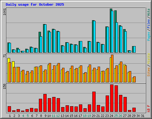 Daily usage for October 2025