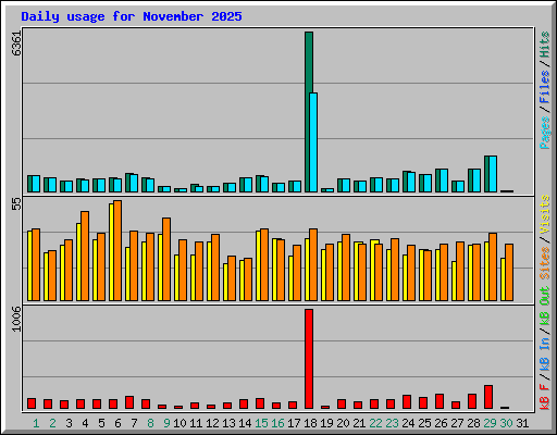 Daily usage for November 2025