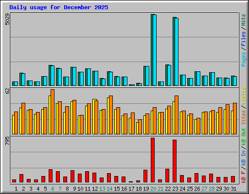 Daily usage for December 2025